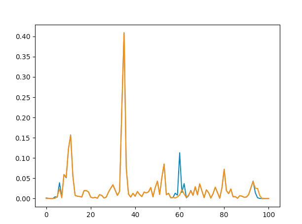 Single channel averaging comparison between filtering before (orange) and after (blue)