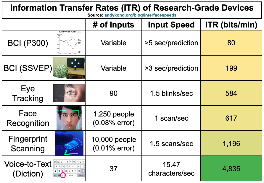 Table of information transfer rates of all research devices