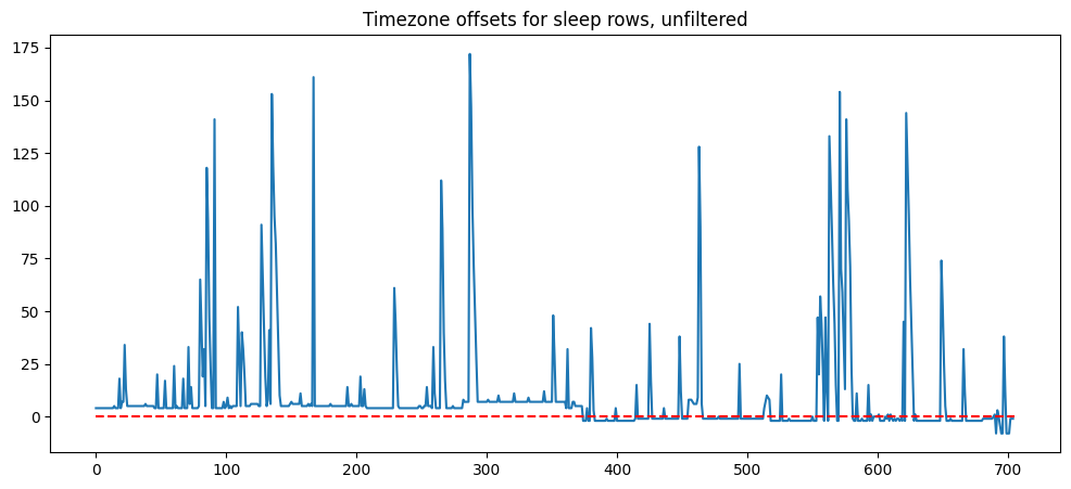 Chart of wildly varying timezone offsets from subtracting stress UPDATED_AT and endTime
