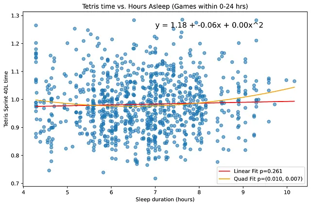 Sleep duration does NOT affect my Tetris performance