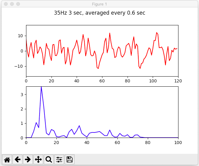 An averaged 3 second clip from our wave shows slightly higher 35Hz peak, but nothing amazing