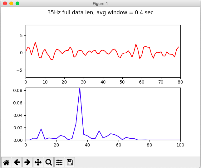 35Hz signal from EEG clear as day