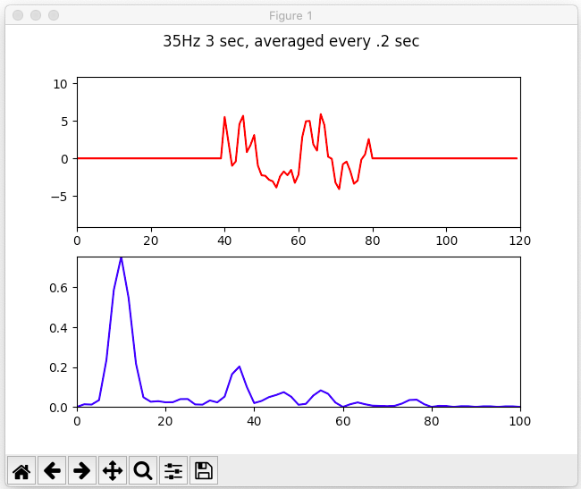 Well-isolated 35Hz signal from our previously noisy-as-hell data using single channel averaging and zero-padding