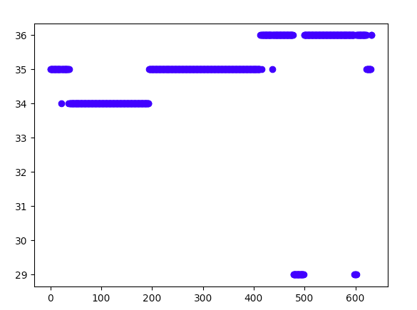 Graph of power spectral distribution of a PRSA 35Hz signal, split in 10s increments and peak detected from 10-60Hz. Notice how much nicer it is than the noisy messes above.