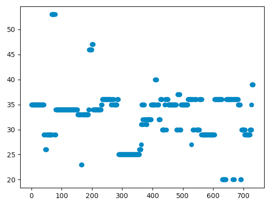 Graph of power spectral distribution of a PRSA 35Hz signal, split in 5s increments and peak detected from 10-60Hz