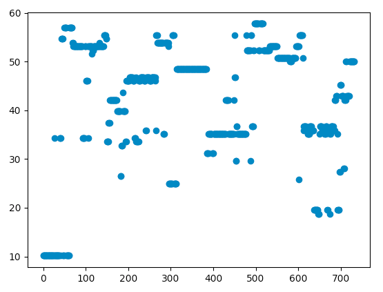 Graph of power spectral distribution of a 35Hz signal, fed in 5s increments and peak detected from 10-60Hz