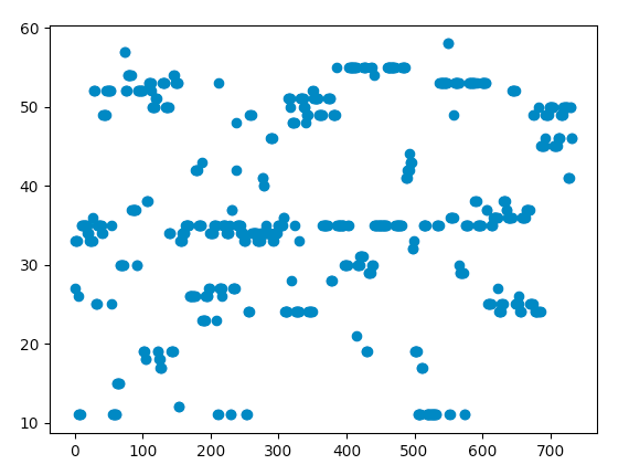 Graph of power spectral distribution of a single-channel averaged 35Hz signal, split in 5s increments and peak detected from 10-60Hz