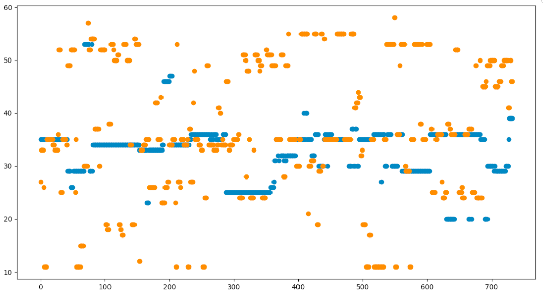 Comparison of SCA and PRSA for a 5 second sliding window. SCA is much noisier, and doesn't always help fill in the gaps left by PRSA