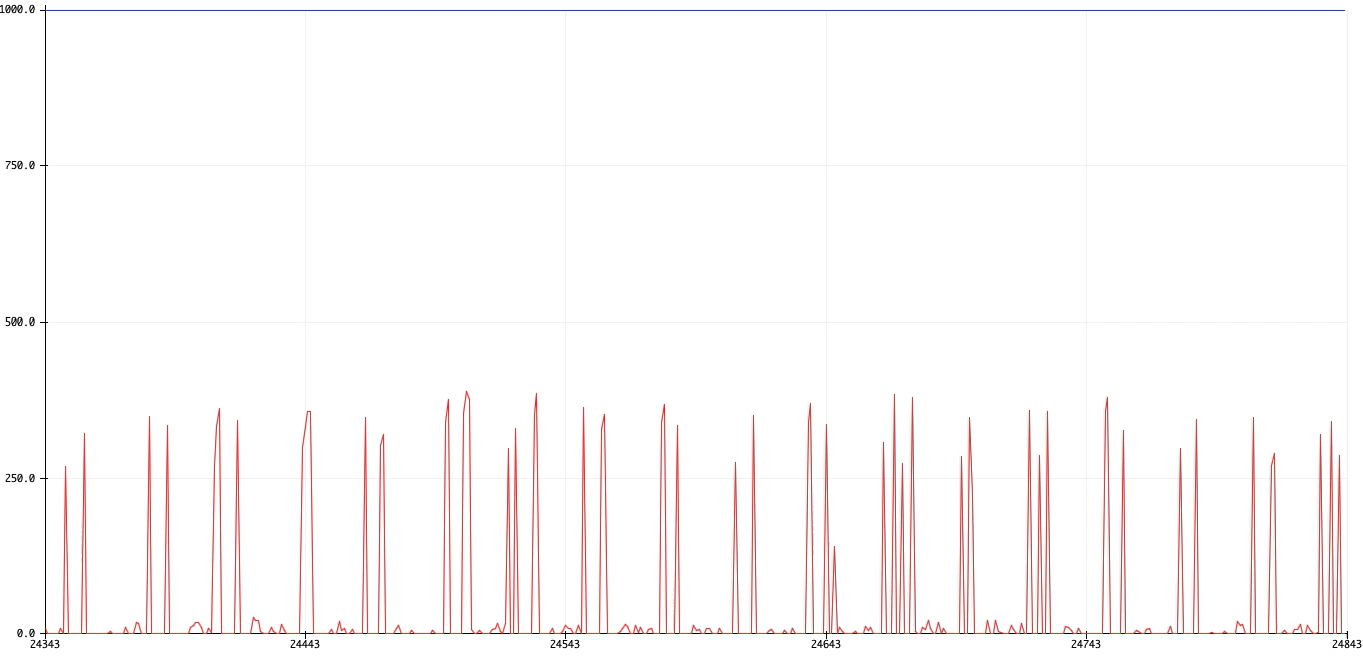 50Hz train of pulses transferring between the transmitter and reciever