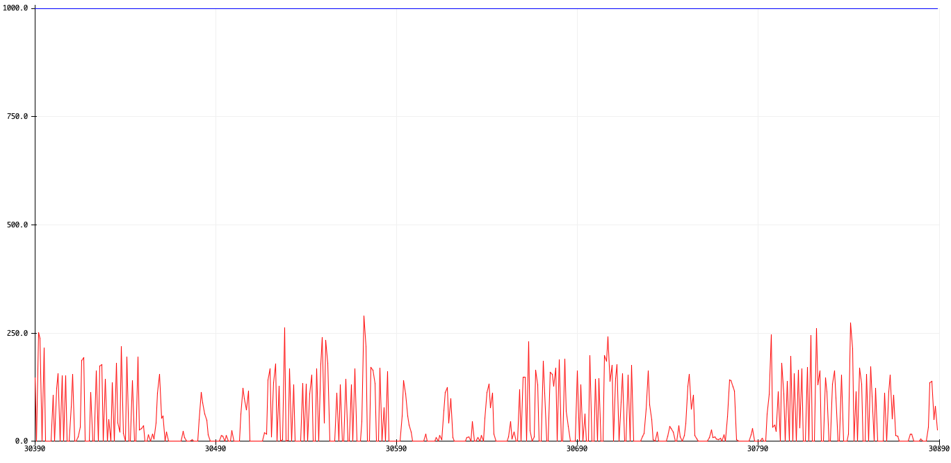 Graph of serial plotter. The little solid spikes are 60Hz noise, and the denser, thin spikes are periods of transmission. 