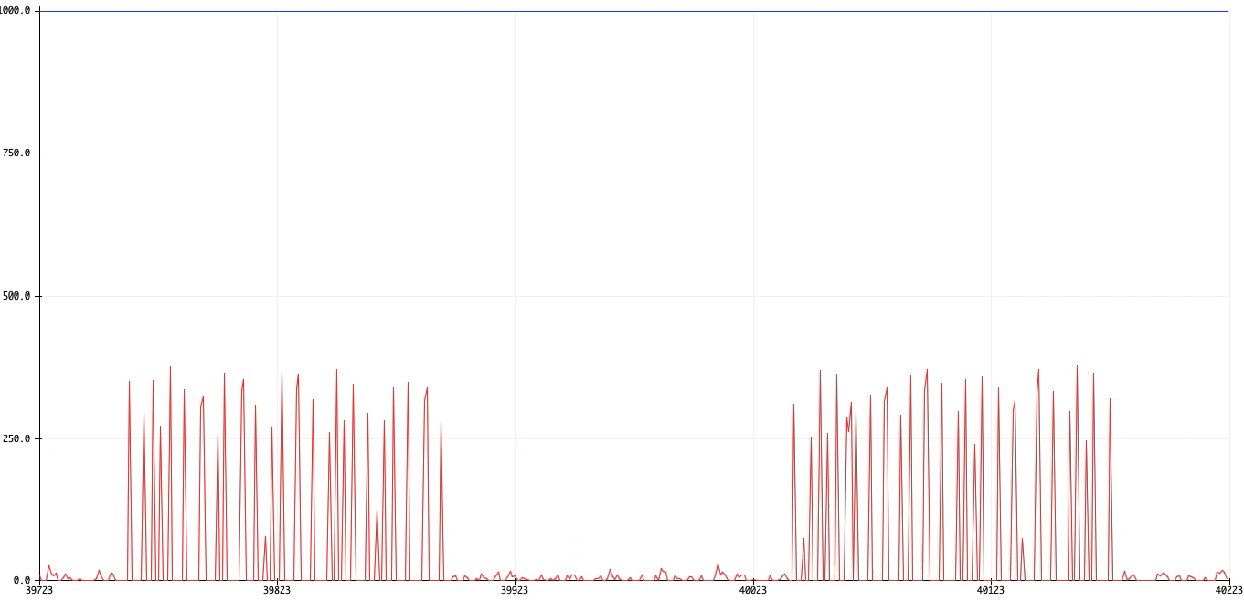 Receiver readings. Spikes are 1s, and flat bits are 0s. Note the lack of 60Hz noise: when it's flat, it's flat. 