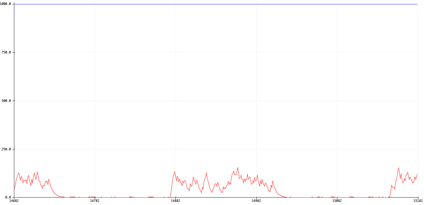 Short-term moving average