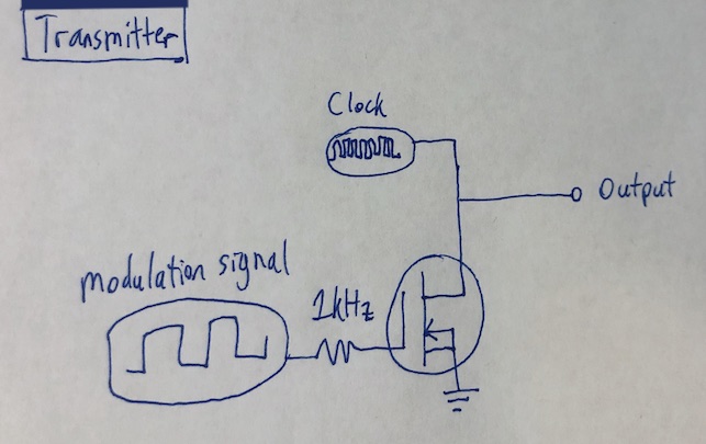 Circuit for the transmitter, which is just a modulated clock signal