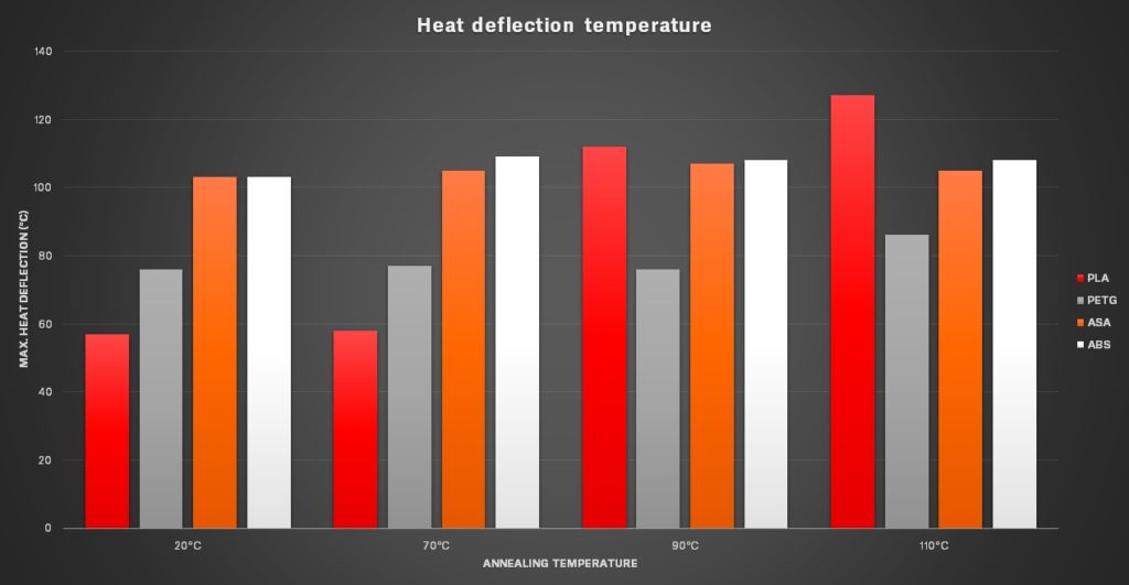 PLA heated past 90C gets stronger. From the <a target='_blank' href='https://blog.prusa3d.com/how-to-improve-your-3d-prints-with-annealing_31088/'>Prusa blog</a>