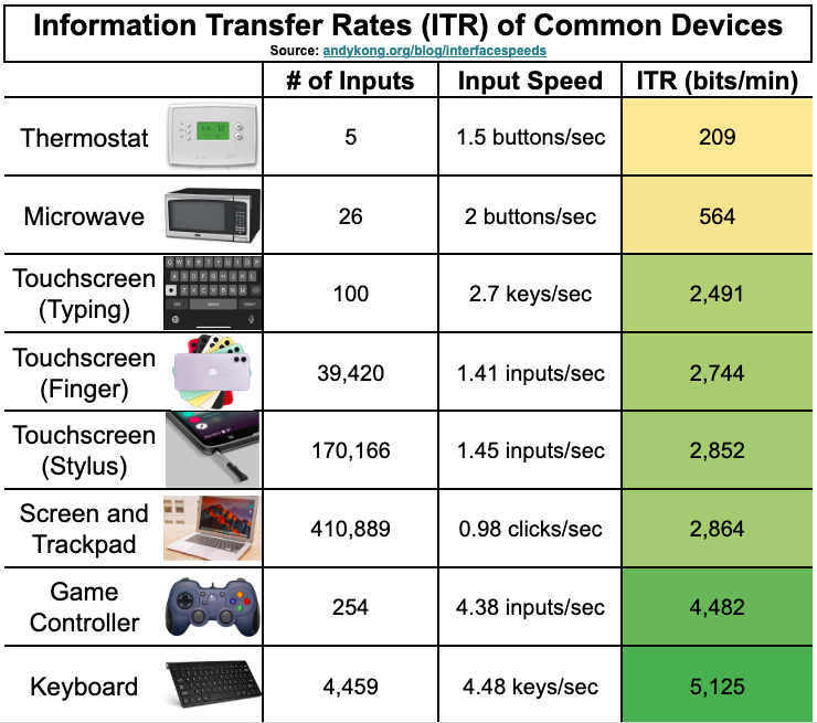 Table of information transfer rates of all common devices