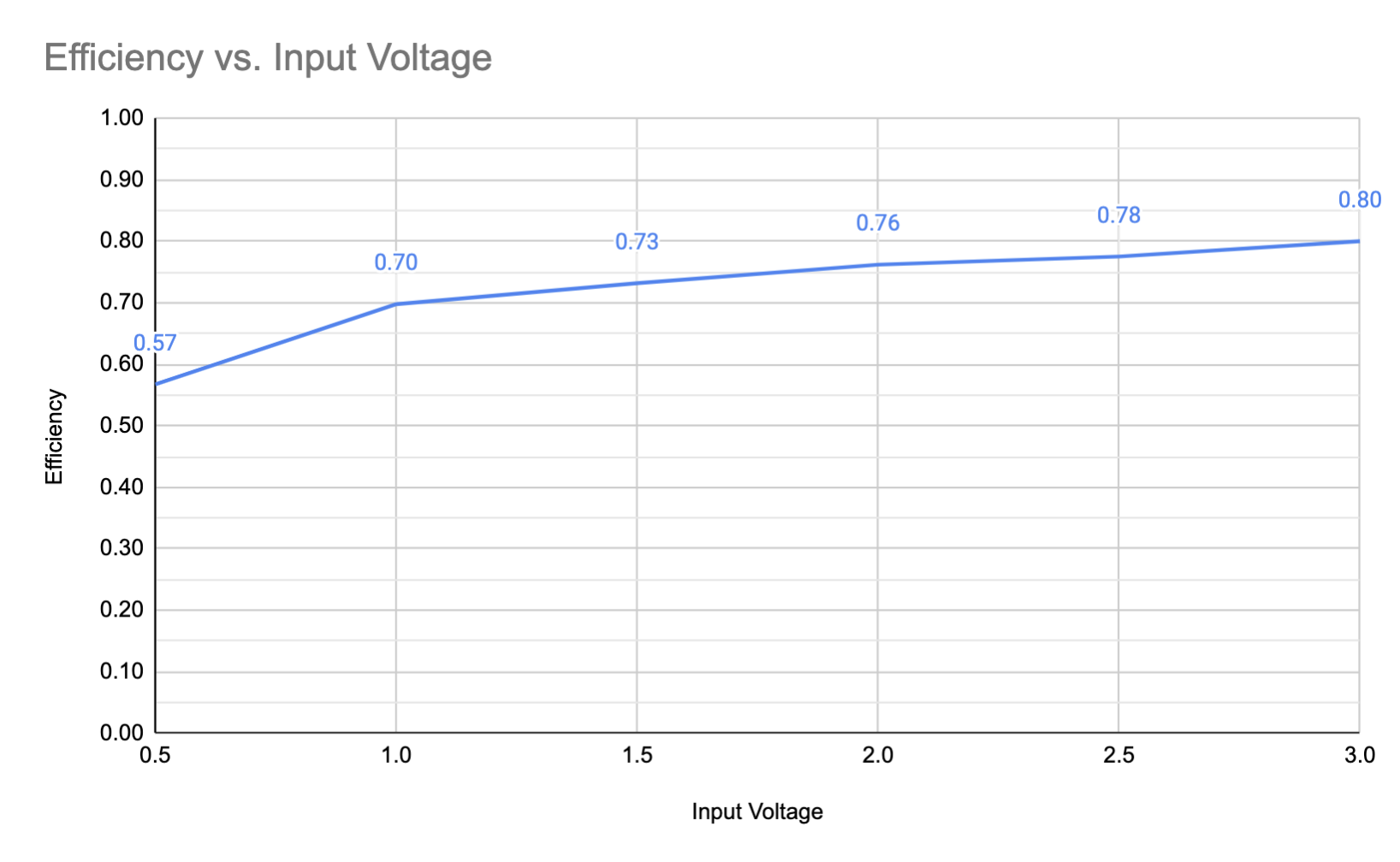 Efficiency at 4V for various input voltages