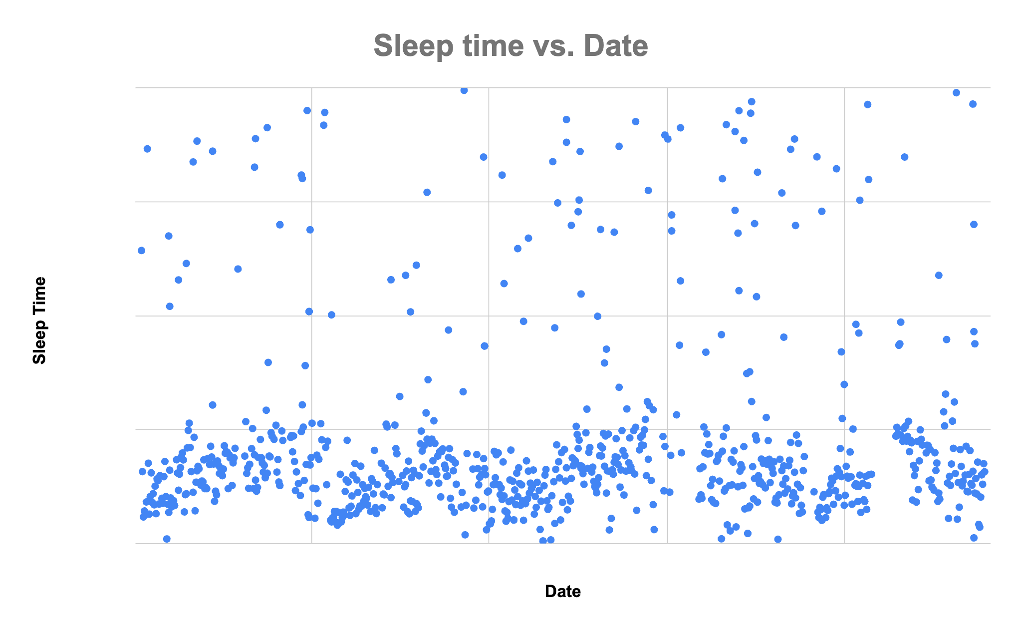 My bedtimes, according to my Fitbit data