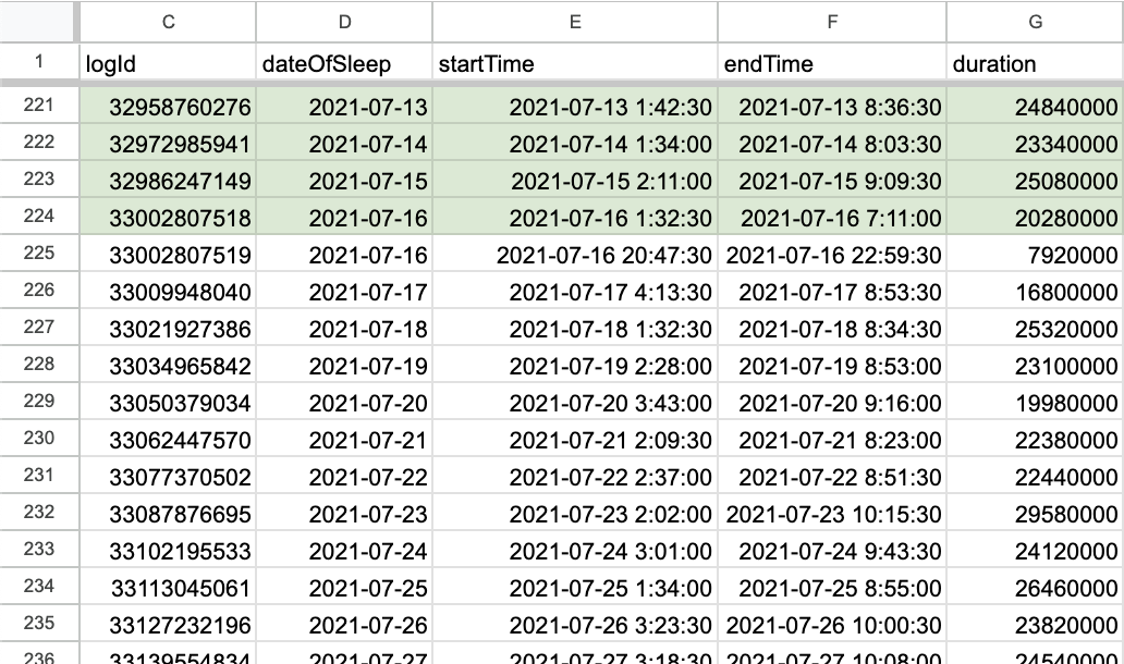 Raw sleep data in table form. The timestamps don't line up with UTC given my location at the time