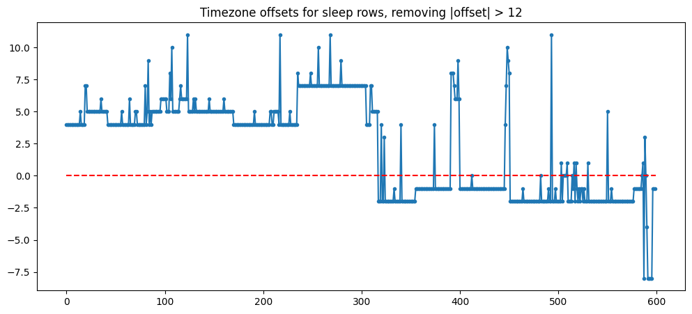 Timezone offset over the years, without the offsets over 12