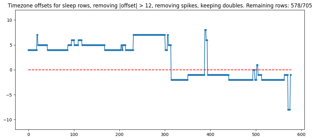 2nd stage of filtering, removing spikes then only taking points that have an adjacent, equal point