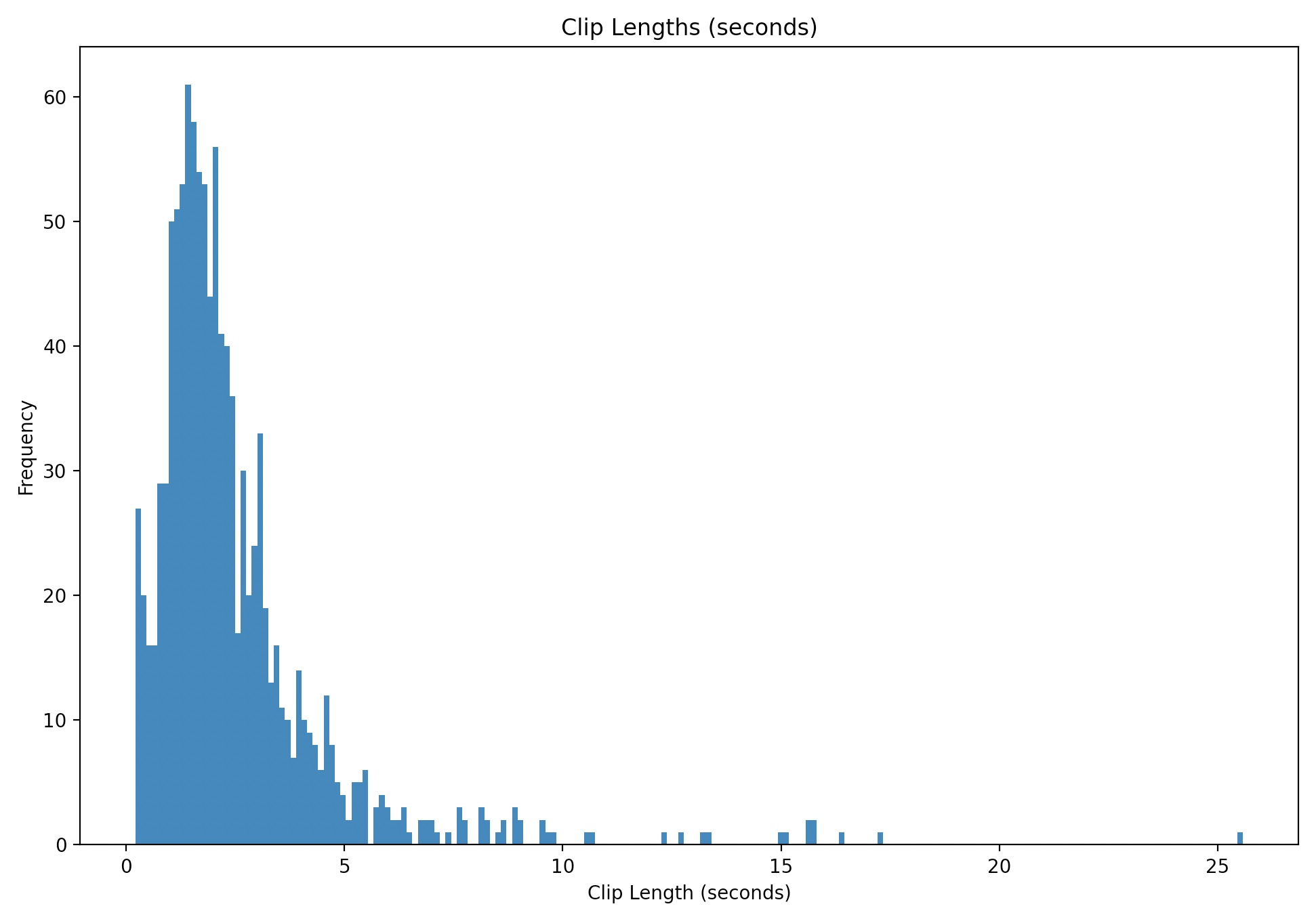 Milf Manor clip duration histogram