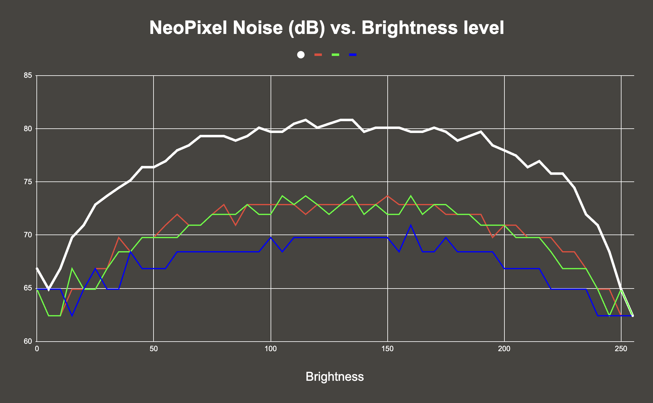 Graph of NeoPixel noise in dB as brightness increases