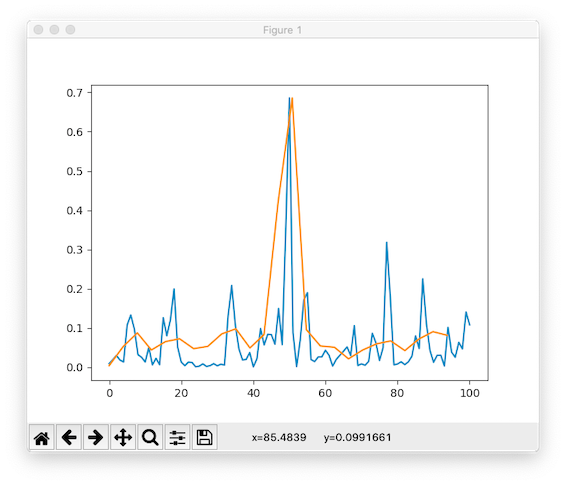 Spectrum of the 200Hz sampled signal vs the 1kHz sampled signal, zoomed in to show the difference. Blue is the 200Hz, and much noisier.