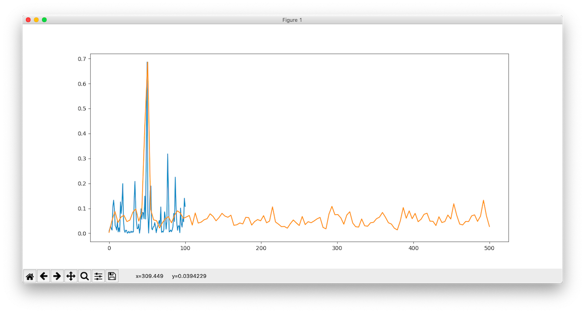 Spectrum of the 200Hz sampled signal vs the 1kHz sampled signal. Blue is the 200Hz.