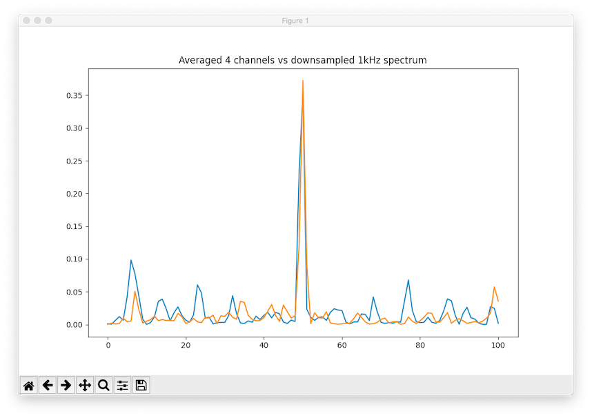 Blue is the 4-channel average, each 200Hz. Orange is the downsampled 1kHz spectrum.