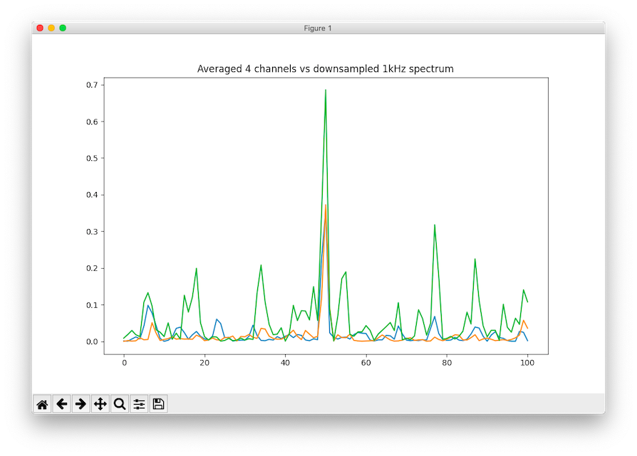 Same as the last graph, but with the original 200Hz sampled spectrum in green. 