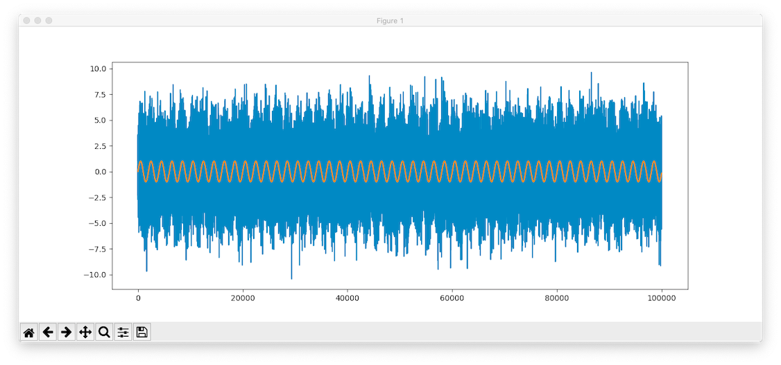 Graph of the original and corrupted signal. Orange is the original