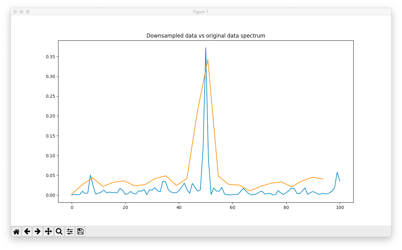 Blue is the 1kHz signal downsampled to 200Hz, orange is the original 200Hz sampled signal. The downsampled data is much less noisy