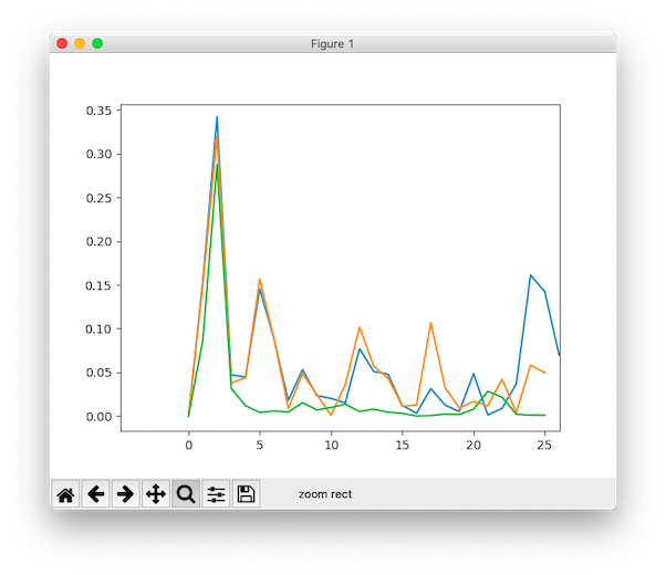 At a lower signal frequency, the downsampled 1kHz signal still has the lowest noise (green). The averaged 4-channel signal has even higher noise than the original 200Hz signal actually (orange vs. blue).