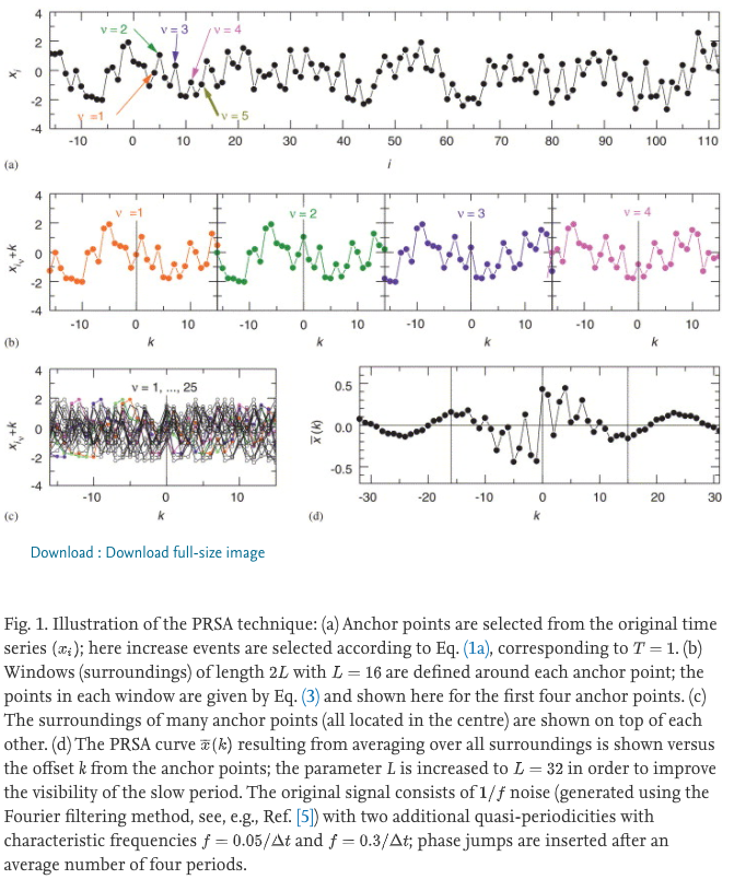 Graphs from original PRSA paper