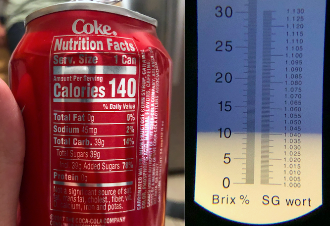 Coke had the highest amount of sugar by weight, but not by much (~2.6% higher than the lowest, Caprisun)