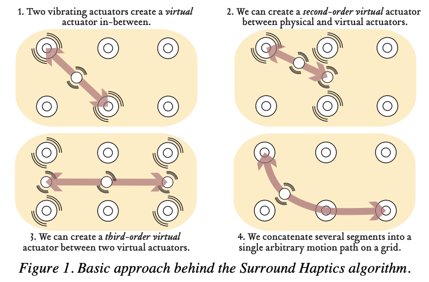 Image from the Disney Paper "Surround Haptics: Sending Shivers Down Your Spine"