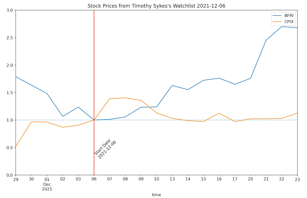 Regular December Watchlist Price Chart