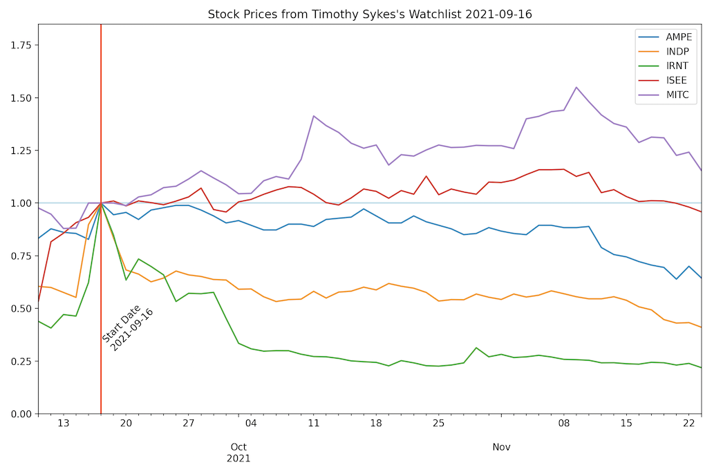 Regular September Watchlist Price Chart