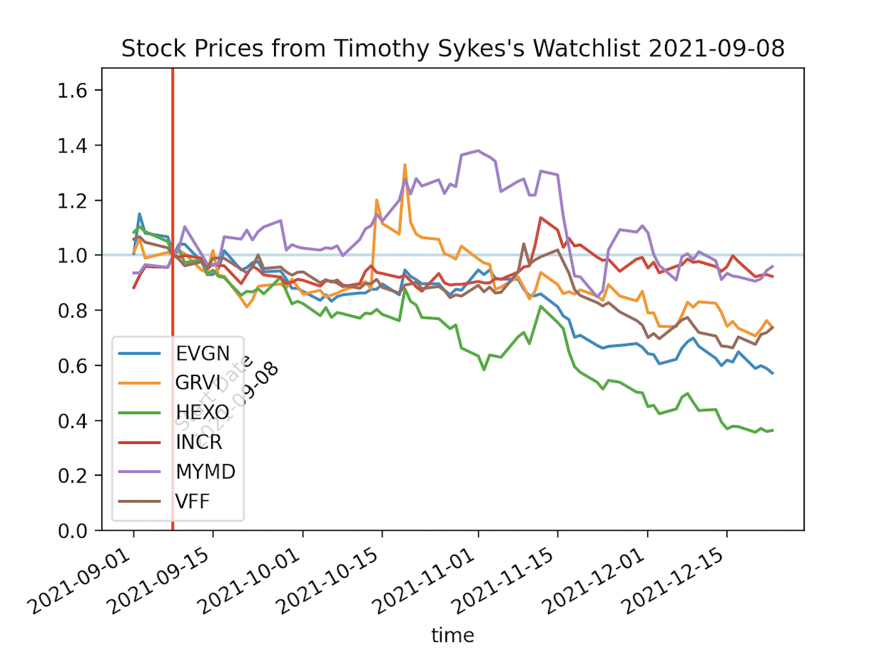 Price normed to close