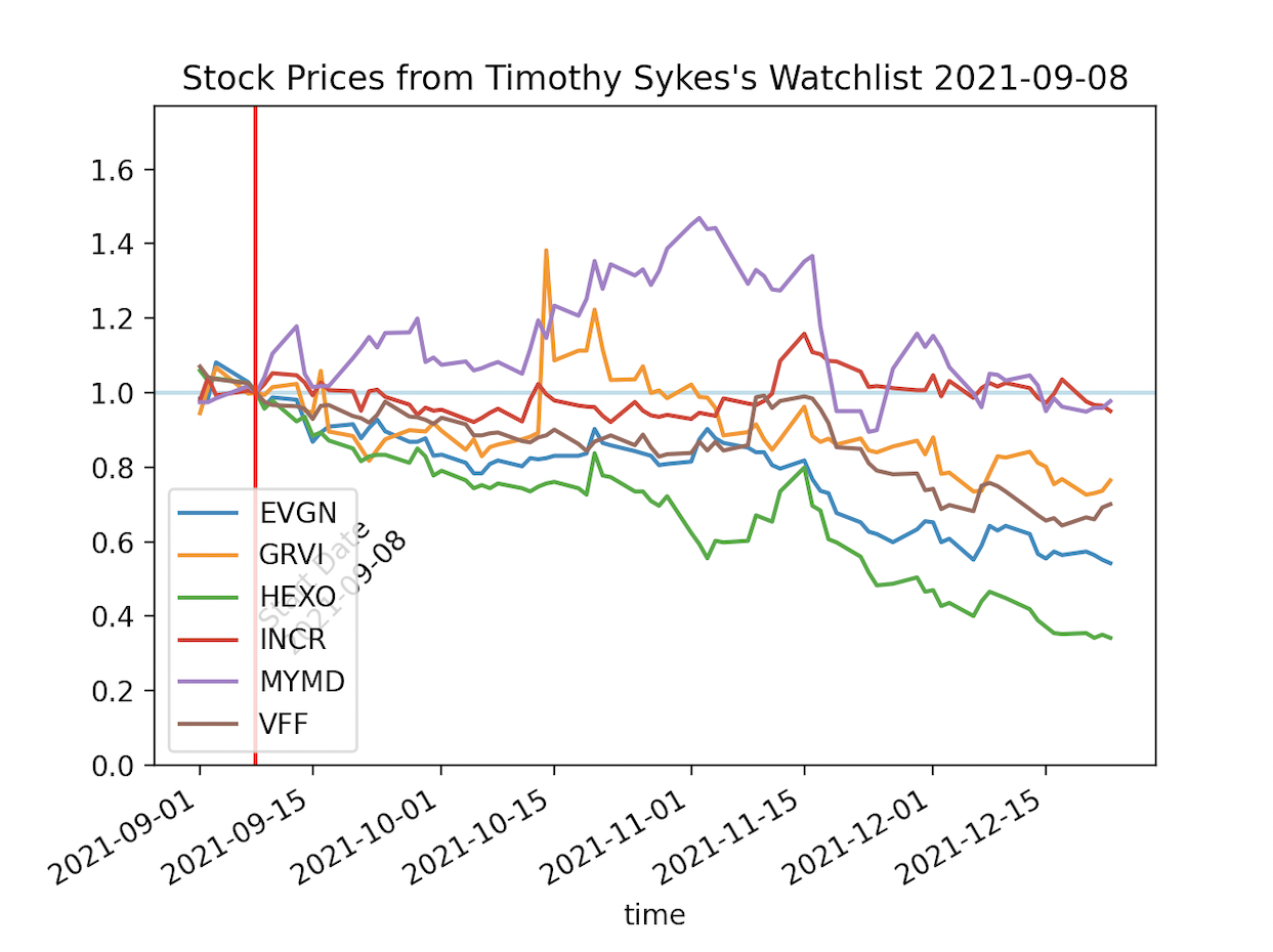 Price normed to open