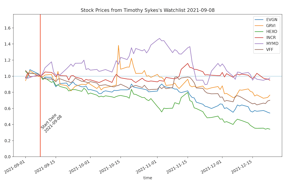 Weed Stocks September Watchlist Price Chart